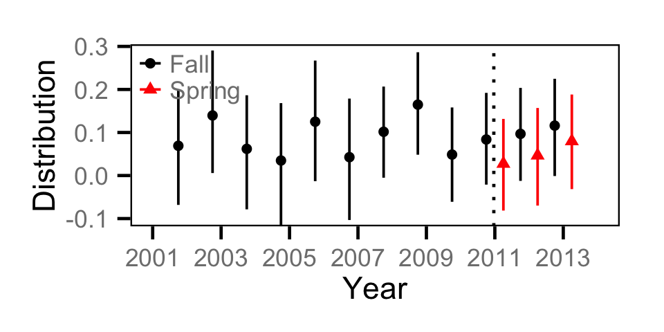 figures/abundance/Adult MW/distribution.png